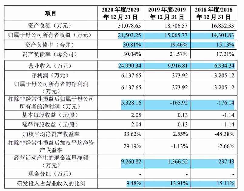 仁度生物募资远超总资产,重销售轻研发,客户多为数人公司 仁度生物募资远超总资产,重销售轻研发,客户多为数人公司