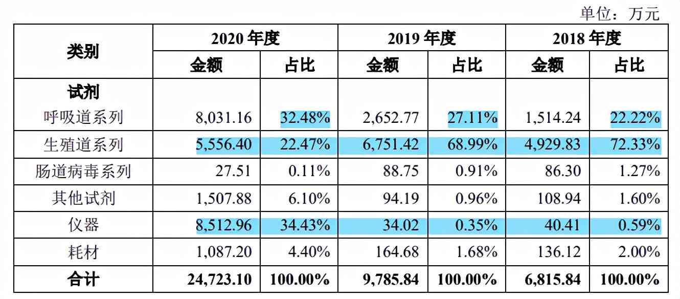 仁度生物募资远超总资产,重销售轻研发,客户多为数人公司 仁度生物募资远超总资产,重销售轻研发,客户多为数人公司