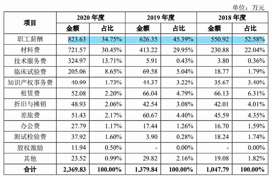 仁度生物募资远超总资产,重销售轻研发,客户多为数人公司 仁度生物募资远超总资产,重销售轻研发,客户多为数人公司