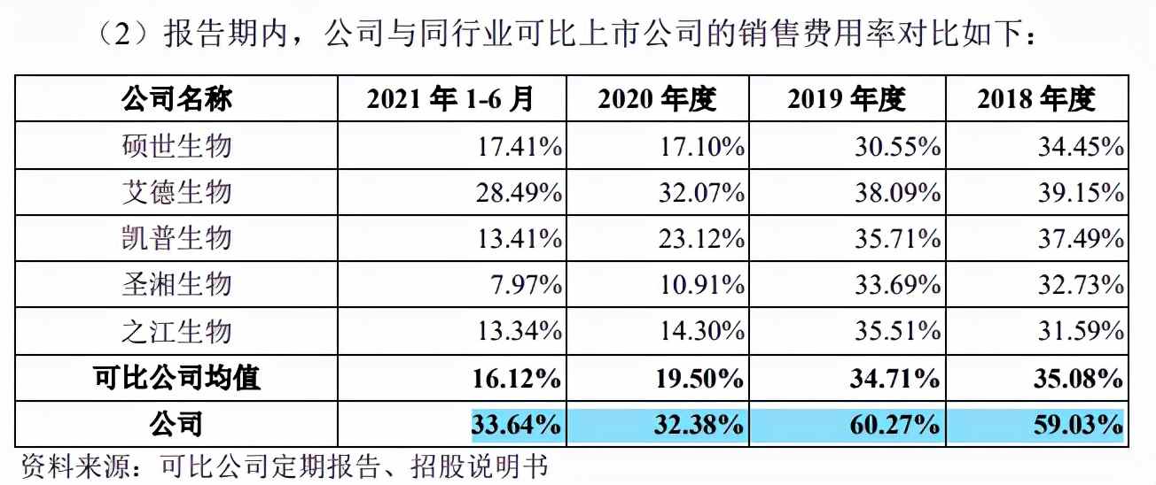 仁度生物募资远超总资产,重销售轻研发,客户多为数人公司 仁度生物募资远超总资产,重销售轻研发,客户多为数人公司
