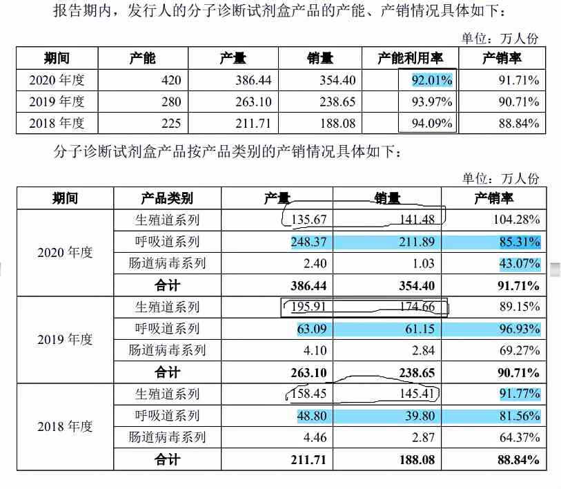 仁度生物募资远超总资产,重销售轻研发,客户多为数人公司 仁度生物募资远超总资产,重销售轻研发,客户多为数人公司