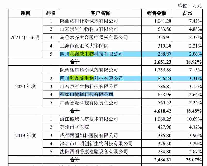 仁度生物募资远超总资产,重销售轻研发,客户多为数人公司 仁度生物募资远超总资产,重销售轻研发,客户多为数人公司