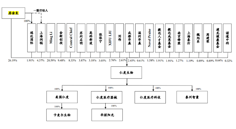 仁度生物募资远超总资产,重销售轻研发,客户多为数人公司 仁度生物募资远超总资产,重销售轻研发,客户多为数人公司