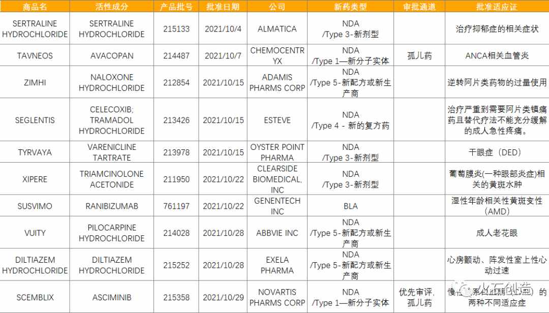 11张图表，速览10月全球药械最新获批情况|火石产业大脑(图3)