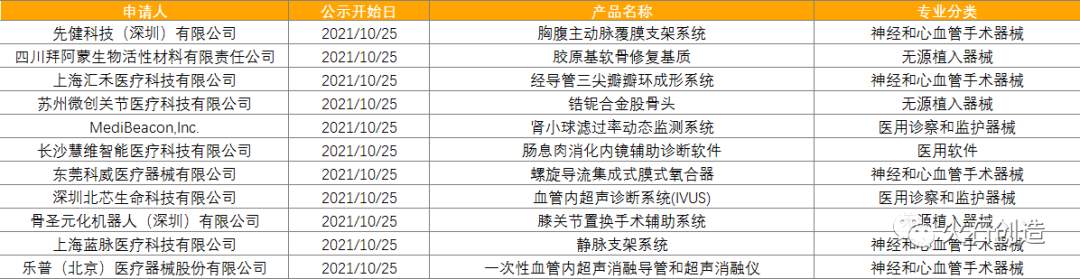 11张图表，速览10月全球药械最新获批情况|火石产业大脑(图10)