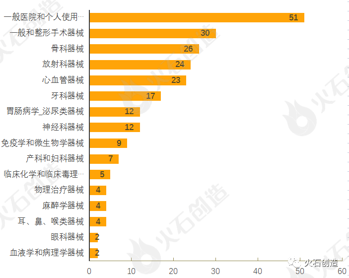 11张图表，速览10月全球药械最新获批情况|火石产业大脑(图8)