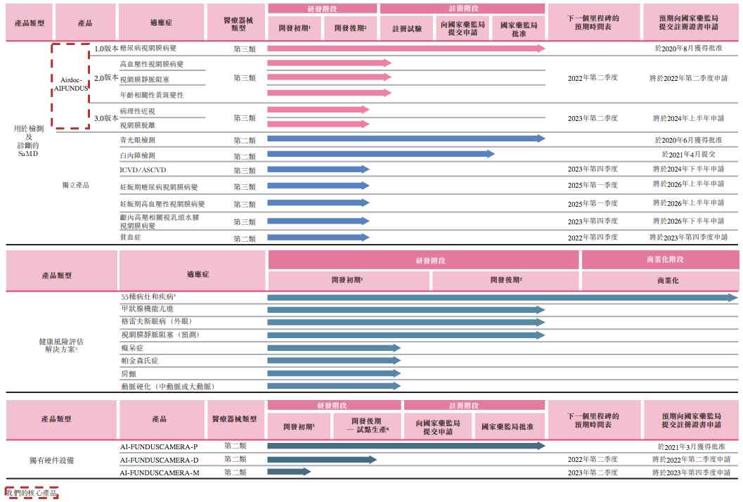 鹰瞳科技“AI医疗第一股”不及预期(图4) 鹰瞳科技“AI医疗第一股”不及预期(图4)