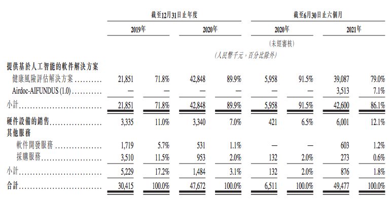 鹰瞳科技“AI医疗第一股”不及预期(图5) 鹰瞳科技“AI医疗第一股”不及预期(图5)