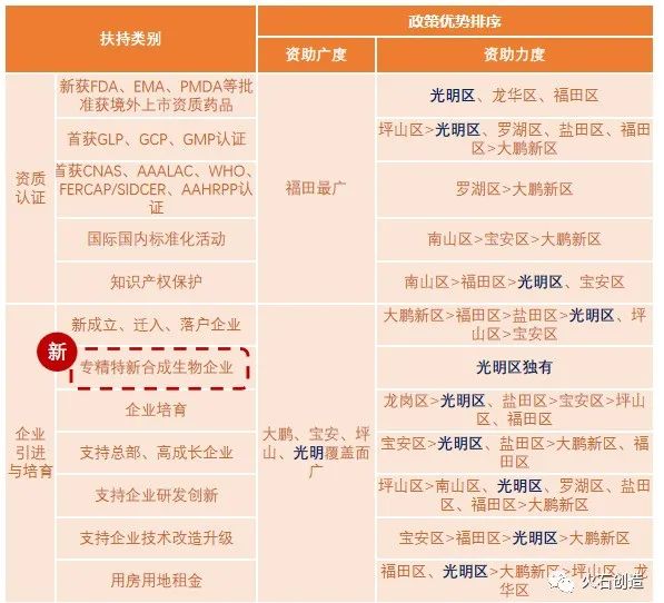 深圳生物医药政策解读:如何“因地制宜”扶持产业发展?(图3) 深圳生物医药政策解读:如何“因地制宜”扶持产业发展?(图3)