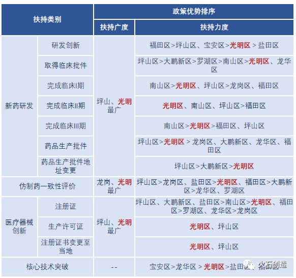 深圳生物医药政策解读:如何“因地制宜”扶持产业发展?(图2) 深圳生物医药政策解读:如何“因地制宜”扶持产业发展?(图2)