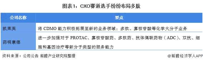 肽类药物应用领域广泛且发展前景明媚(图1) 图表1:CXO赛道选手纷纷布局多肽