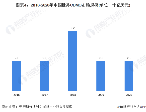 肽类药物应用领域广泛且发展前景明媚(图5) 图表4:2016-2020年中国肽类CDMO市场规模(单位:十亿美元)