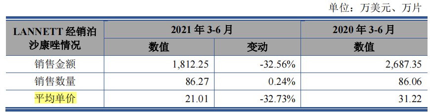  宣泰医药产品单一，市占率下滑，科创属性或待考