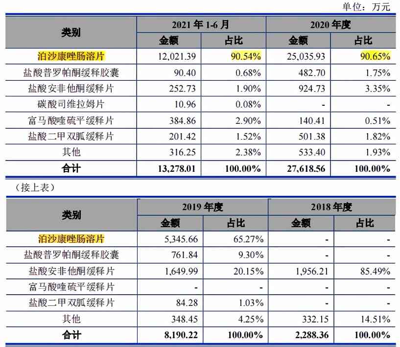  宣泰医药产品单一，市占率下滑，科创属性或待考