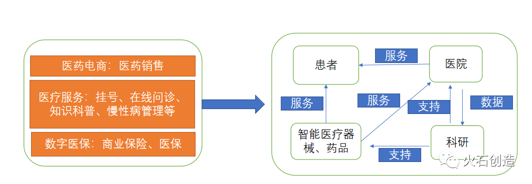 数字医疗正迎来最好的时代，未来可期(图3)