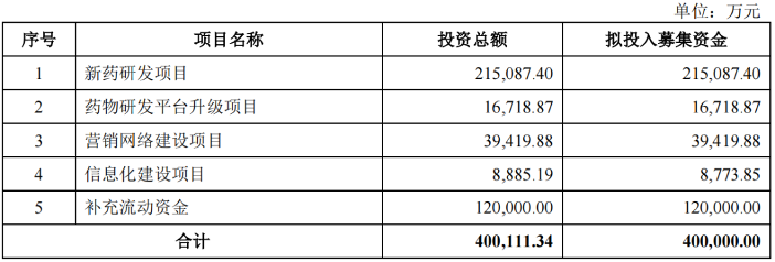 诺诚健华手握大额资金募资合理性存疑(图9)