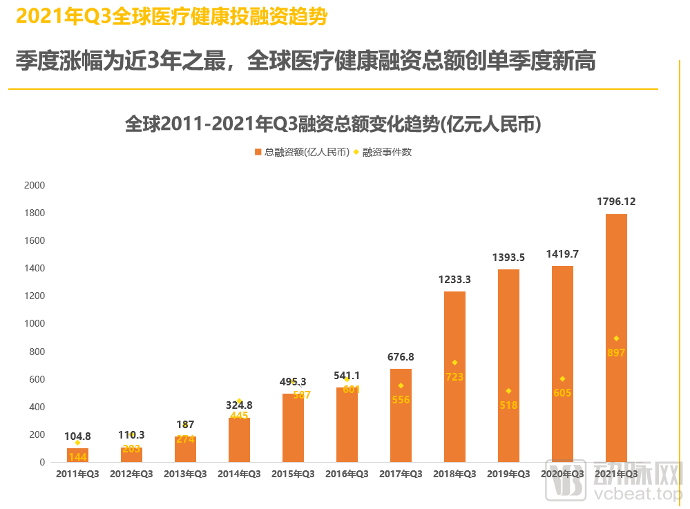2021年Q3全球医疗健康产业资本报告(图5) 06.png