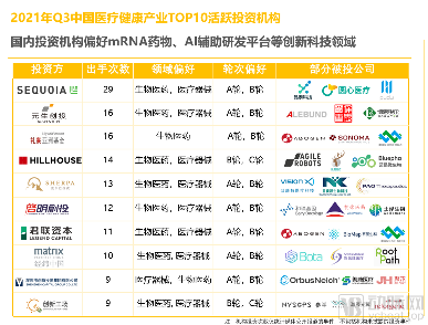 2021年Q3全球医疗健康产业资本报告(图14) 14.png