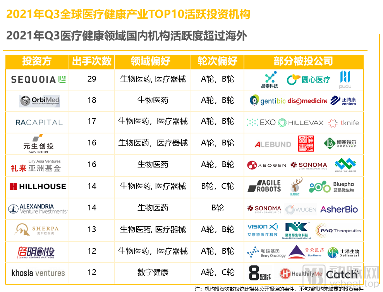2021年Q3全球医疗健康产业资本报告(图13) 13.png