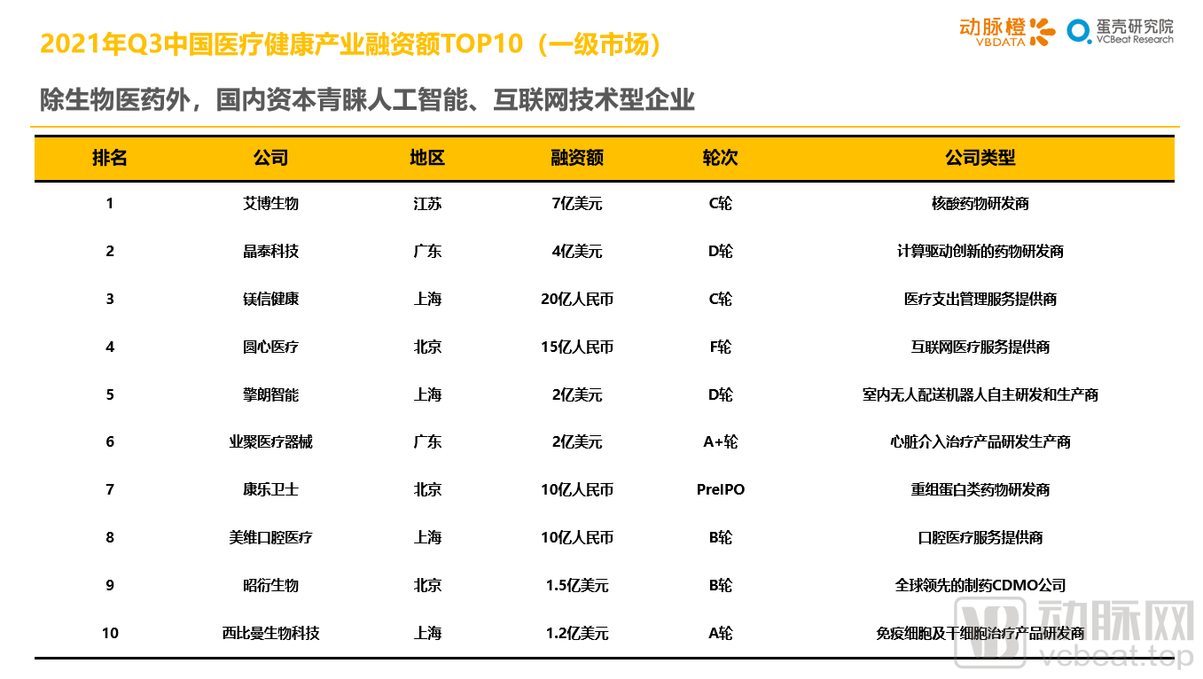 2021年Q3全球医疗健康产业资本报告(图19) 19_副本.png