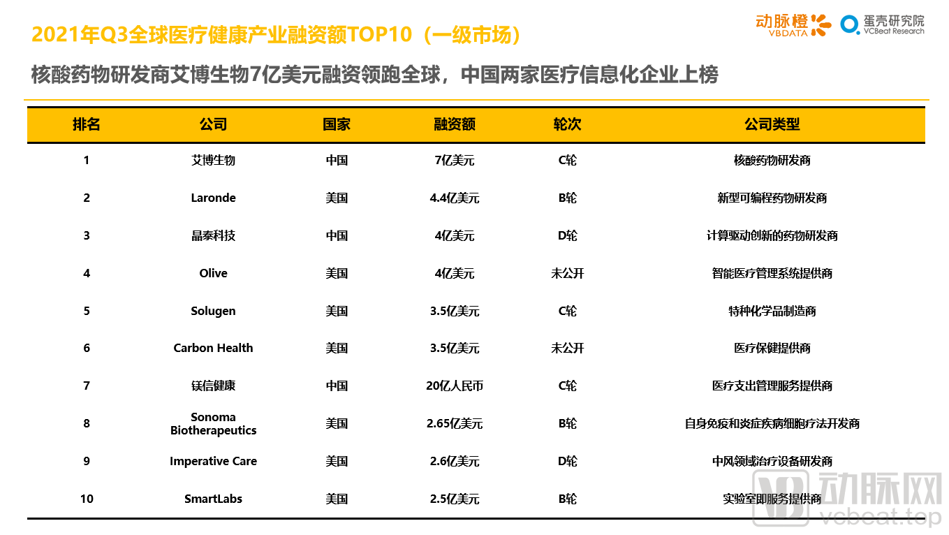 2021年Q3全球医疗健康产业资本报告(图18) 18_副本.png