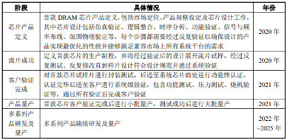 43亿元，兆易创新DRAM芯片项目已完成资金募集(图3)
