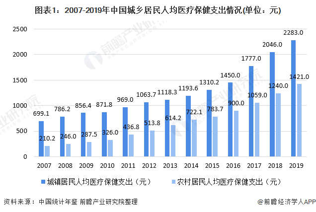 中国肿瘤医院行业市场现状与发展趋势分析(图1) 图表1:2007-2019年中国城乡居民人均医疗保健支出情况(单位:元)