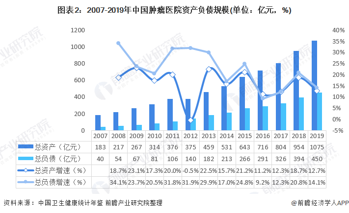 中国肿瘤医院行业市场现状与发展趋势分析(图2) 图表2:2007-2019年中国肿瘤医院资产负债规模(单位:亿元,%)