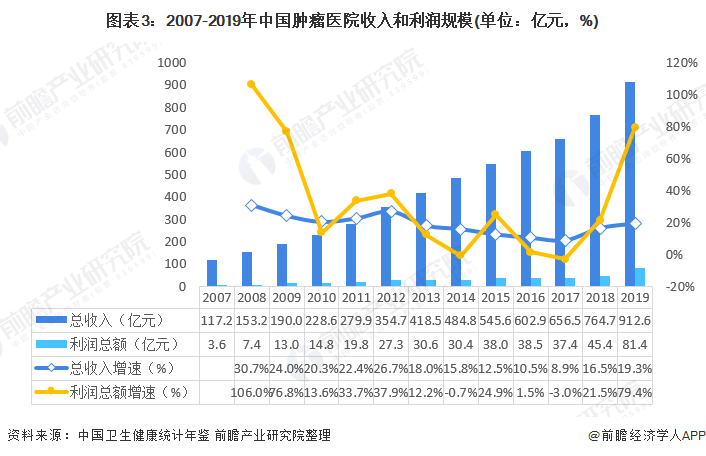 中国肿瘤医院行业市场现状与发展趋势分析(图4) 图表3:2007-2019年中国肿瘤医院收入和利润规模(单位:亿元,%)