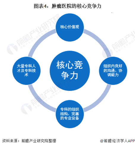 中国肿瘤医院行业市场现状与发展趋势分析(图5) 图表4:肿瘤医院的核心竞争力