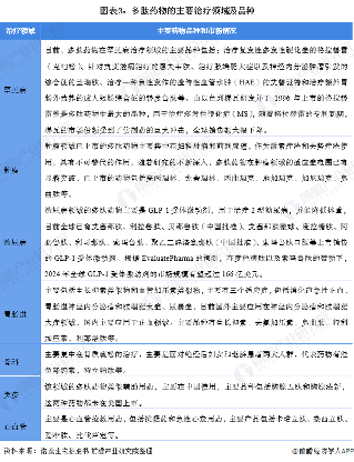 图表3：多肽药物的主要治疗领域及品种