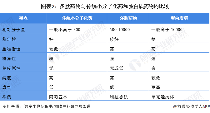 图表2：多肽药物与传统小分子化药和蛋白质药物的比较