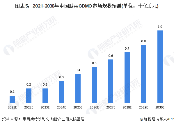 图表5：2021-2030年中国肽类CDMO市场规模预测(单位：十亿美元)