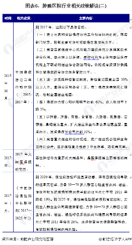 中国肿瘤医院行业市场现状与发展趋势分析(图7) 图表6:肿瘤医院行业相关政策解读(二)