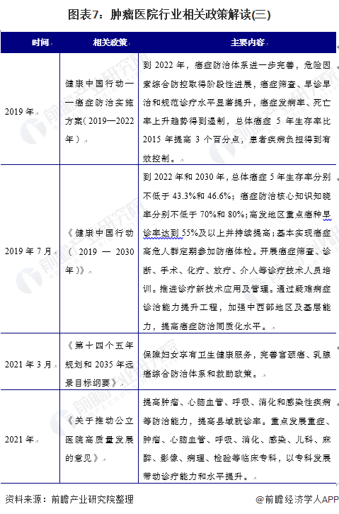 中国肿瘤医院行业市场现状与发展趋势分析(图8) 图表7:肿瘤医院行业相关政策解读(三)