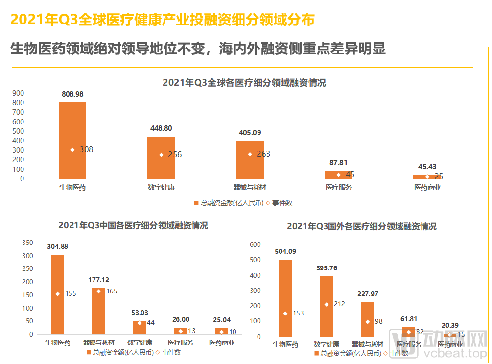 2021年Q3全球医疗健康产业资本报告(图8) 09.png