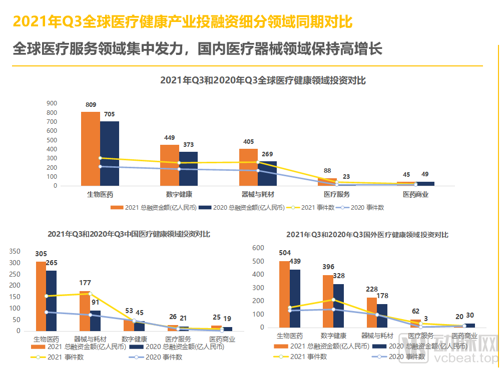 2021年Q3全球医疗健康产业资本报告(图9) 10.png