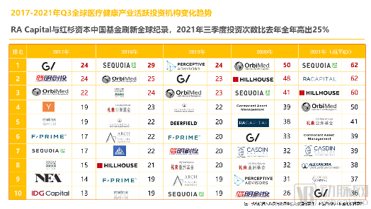 2021年Q3全球医疗健康产业资本报告(图12) 12_副本.png