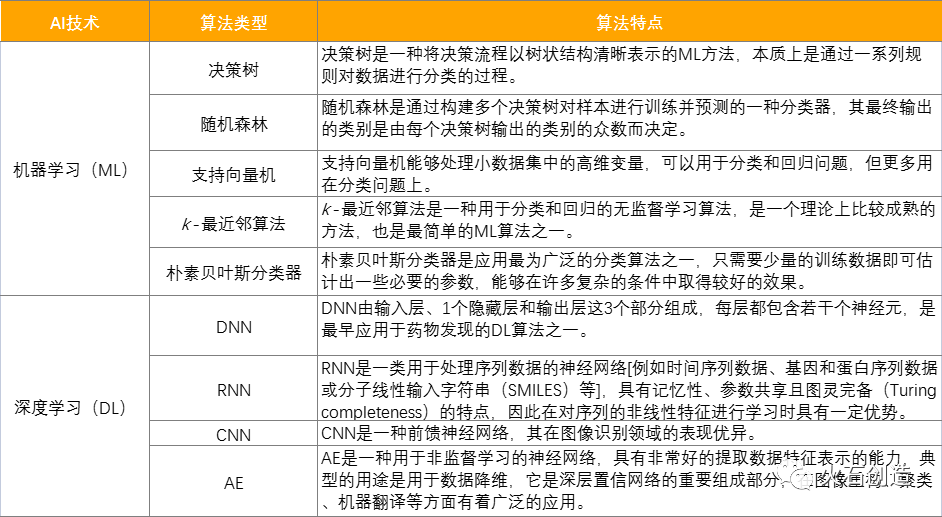 人工智能在新药研发中的应用现状与挑战(图1) 人工智能在新药研发中的应用现状与挑战(图1)