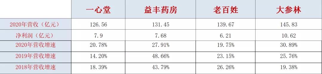 传统连锁药店重塑金身与数字化渡劫 传统连锁药店重塑金身与数字化渡劫