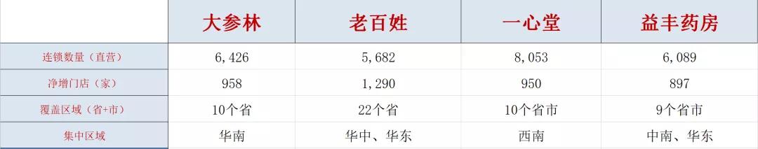 传统连锁药店重塑金身与数字化渡劫 传统连锁药店重塑金身与数字化渡劫