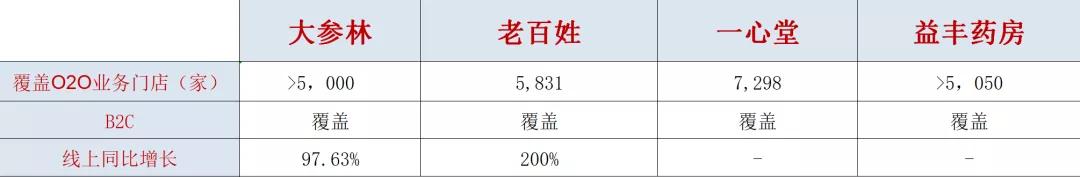 传统连锁药店重塑金身与数字化渡劫 传统连锁药店重塑金身与数字化渡劫