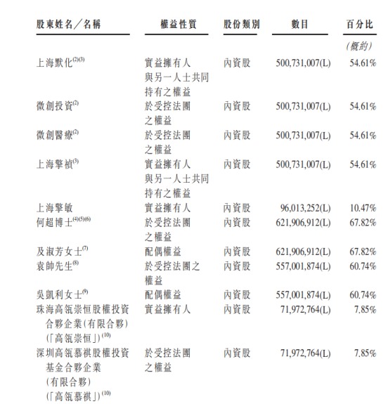微创医疗机器人:先奔科创板后转港交所,分拆上市后“1+1大于2”?(图3) 微创医疗机器人:先奔科创板后转港交所,分拆上市后“1+1大于2”?(图3)