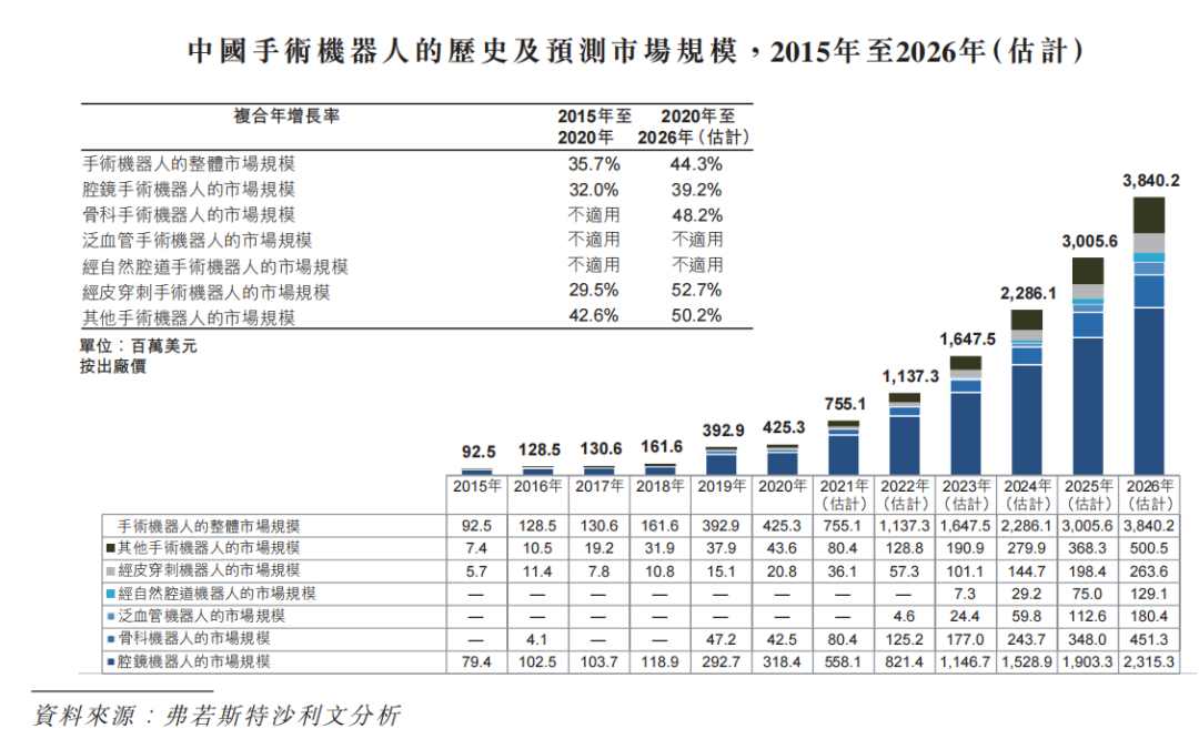 微创医疗机器人:先奔科创板后转港交所,分拆上市后“1+1大于2”?(图2) 微创医疗机器人:先奔科创板后转港交所,分拆上市后“1+1大于2”?(图2)