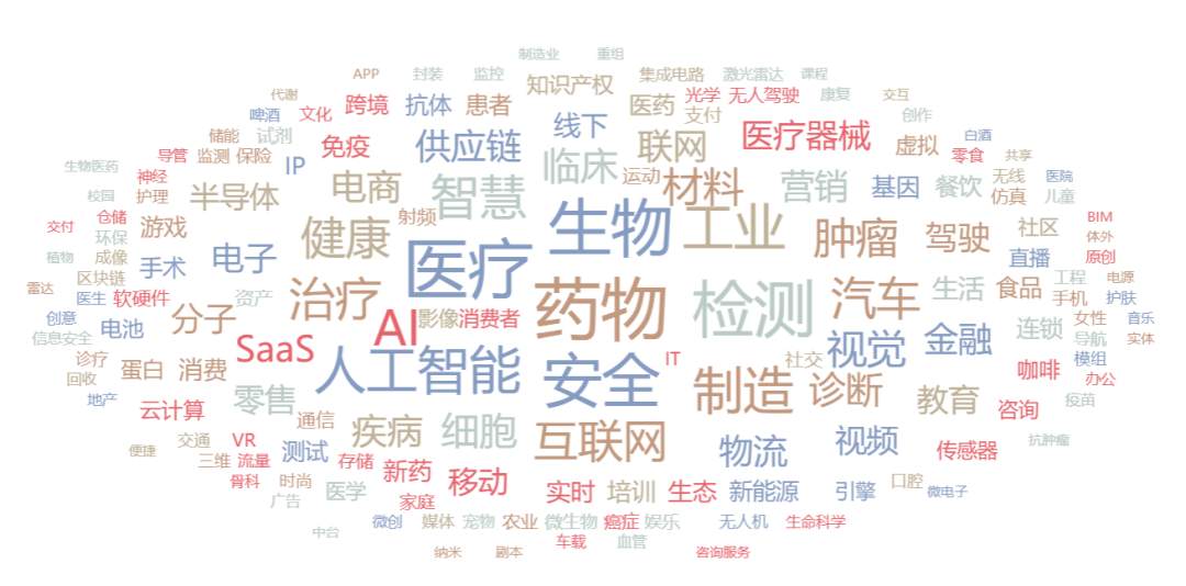 肿瘤诊疗和虚拟XR市场持续受高关注(图1)