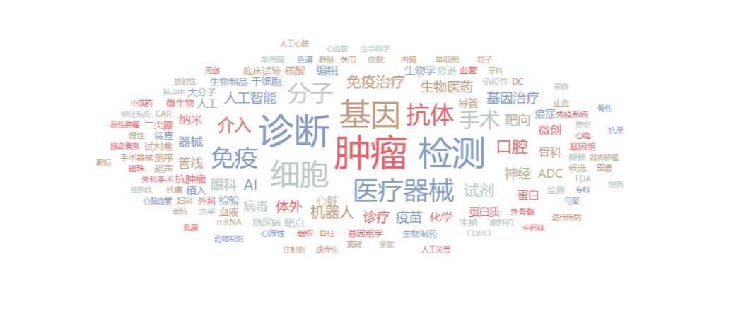 肿瘤诊疗和虚拟XR市场持续受高关注(图4)