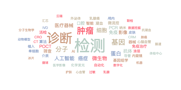 肿瘤诊疗和虚拟XR市场持续受高关注(图7)