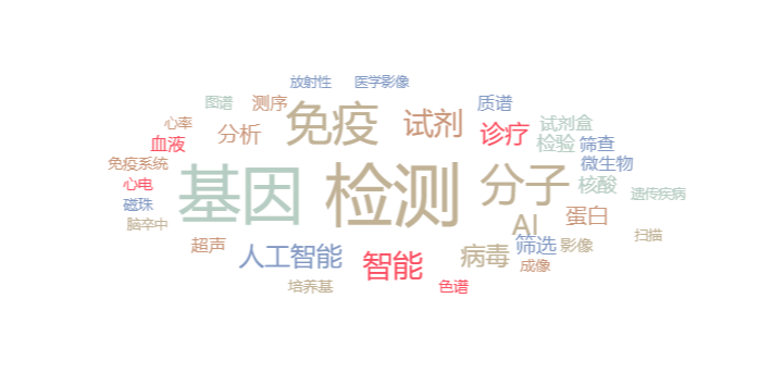 肿瘤诊疗和虚拟XR市场持续受高关注(图8)