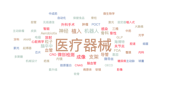 肿瘤诊疗和虚拟XR市场持续受高关注(图10)