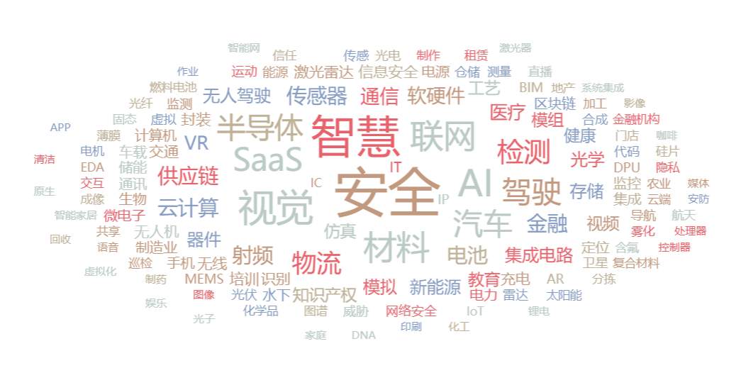 肿瘤诊疗和虚拟XR市场持续受高关注(图12)